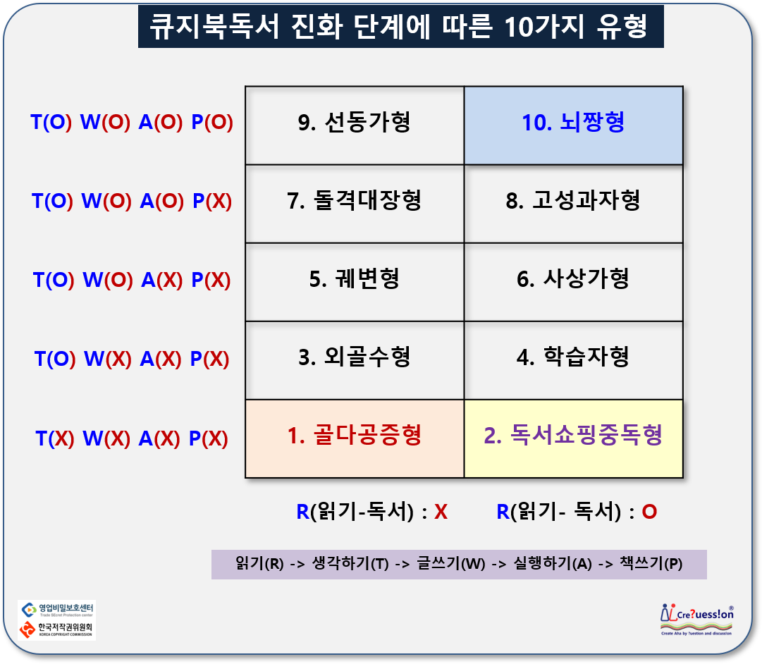 독서 진화 단계에 따른 10가지 유형.png