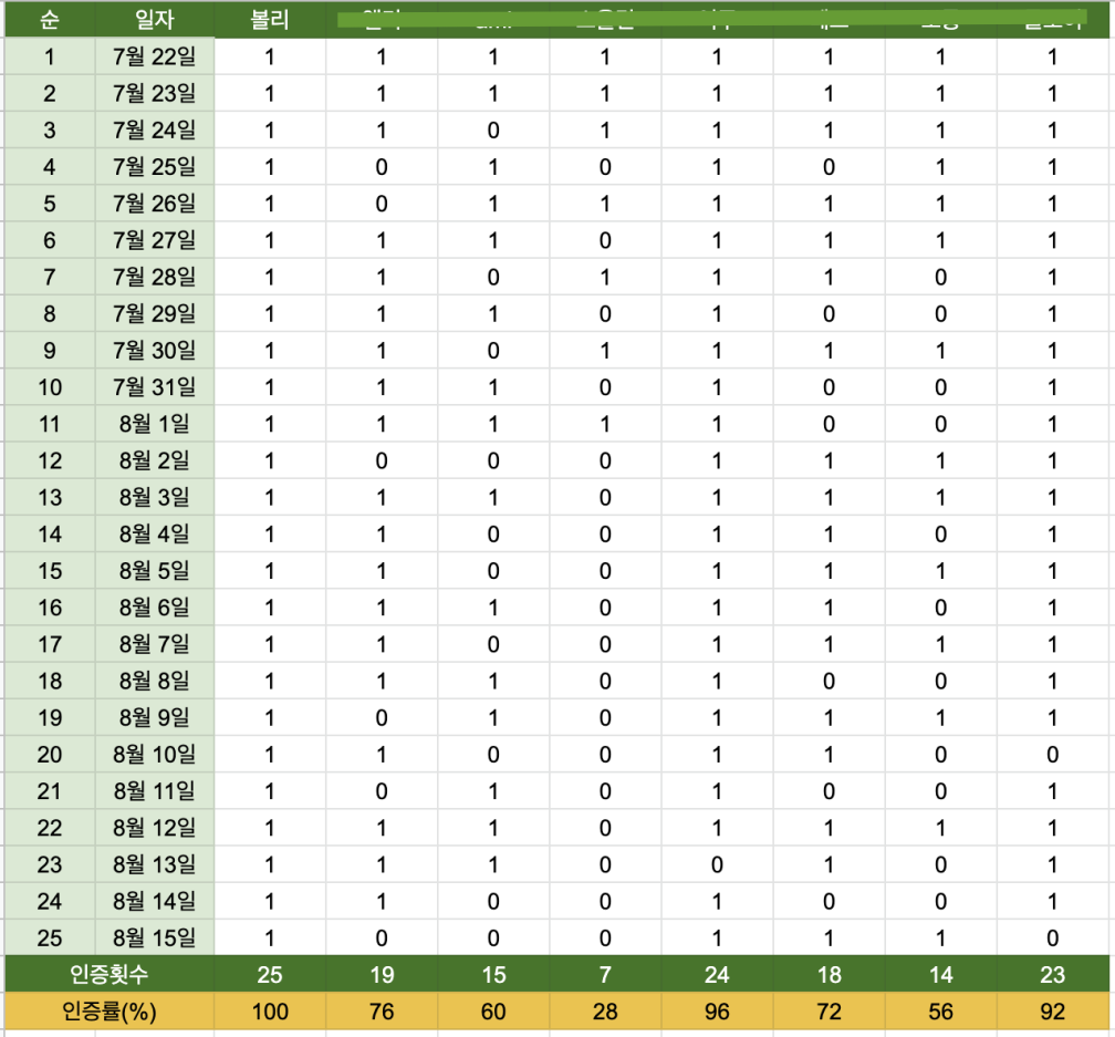 문장채집 인증현황.png