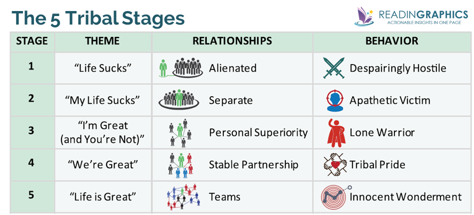 Tribal-Leadership_5-Tribal-Stages.png