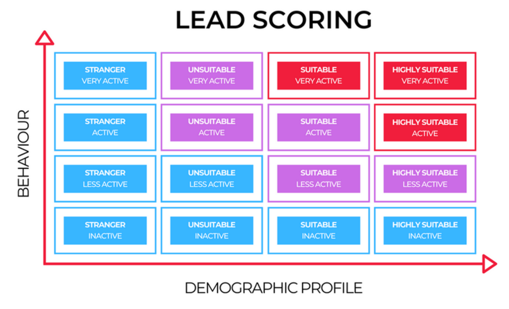 lead-scoring-1024x622.png