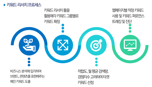 키워드 리서치와 경쟁사 분석 방법