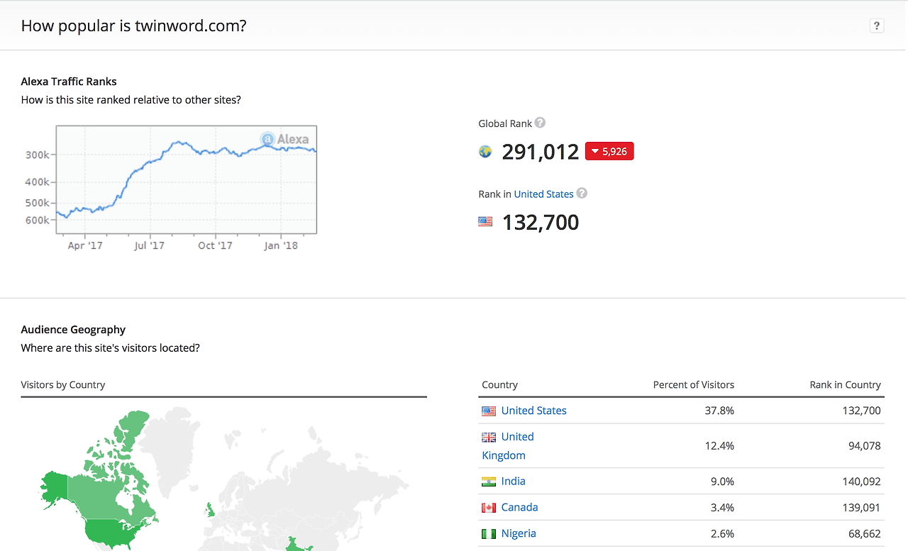 Twinword_com_Traffic__Demographics_and_Competitors_-_Alexa.png