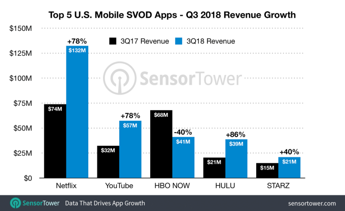 q3-2018-svod-revenue-growth.png