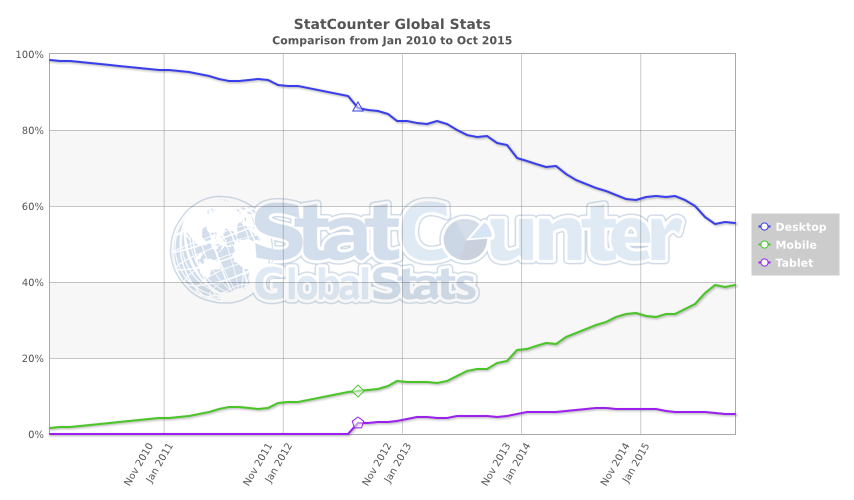StatCounter-comparison-ww-monthly-201001-201510.png