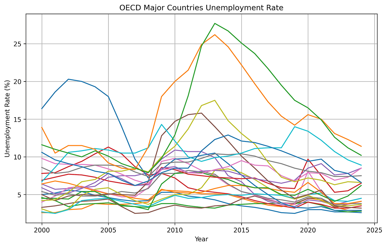oecd_unemployment_chart.png