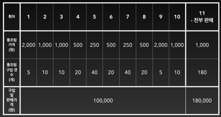 자산관리_분할매수_코스트에버리지_통조림_매주_매월_정기매수_하락시장_상승시장_노후준비_목돈마련_적금 2.png