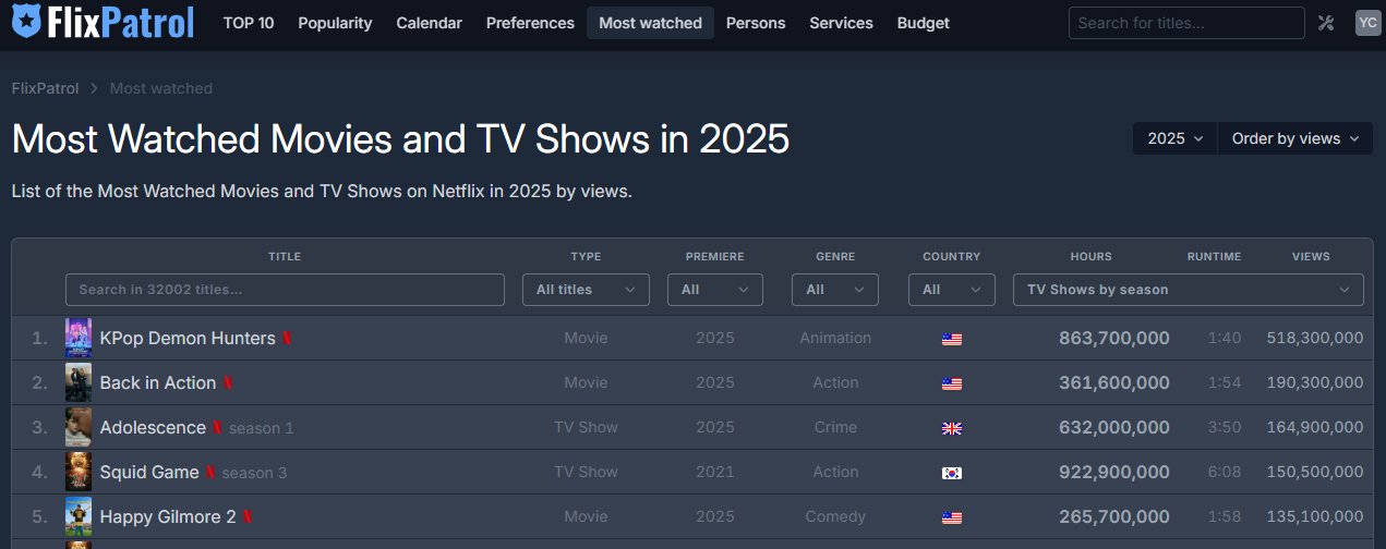 Most-Watched-Movies-and-TV-Shows-in-2025-•-FlixPatrol-01-24-2026_10_58_PM.png