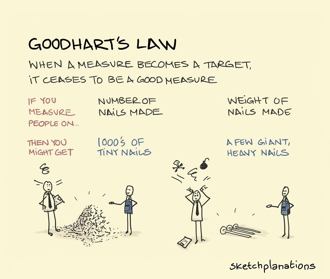 sketchplanations-goodharts-law.png