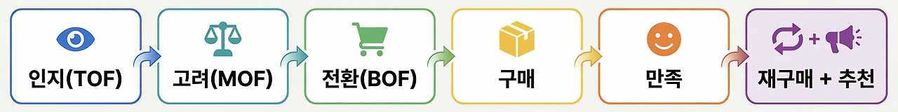 퍼널에서 루프로 — 충성도가 만드는 선순환.png