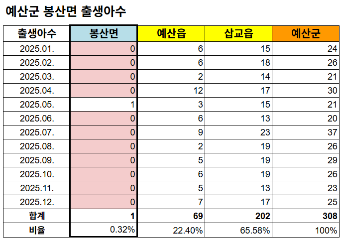 사진2) 2025년 예산군 봉산면 출생아수.png