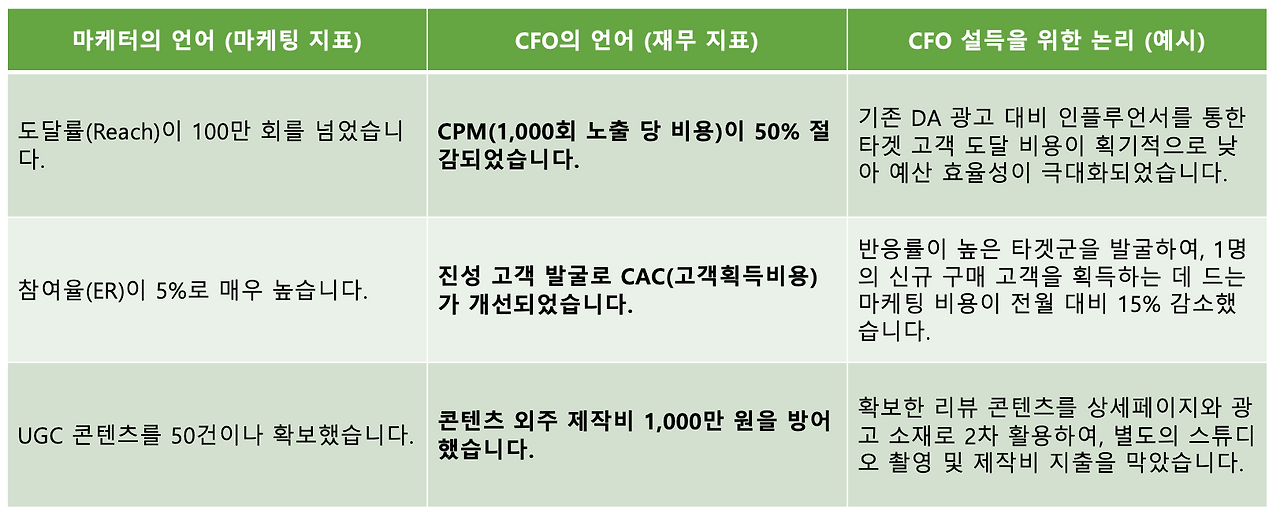 [표 1] CFO를 설득하는 마케팅-재무 언어 번역표.png