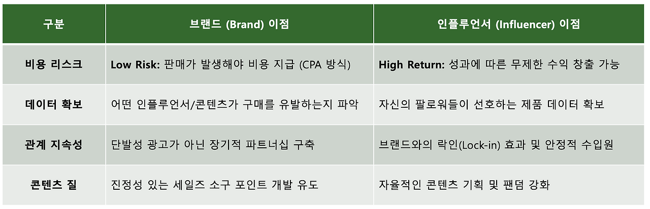 제휴 인플루언서 마케팅의 양방향 이점 비교.png