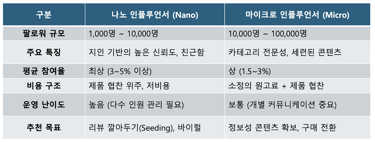 노 vs 마이크로 인플루언서 마케팅 비교.png