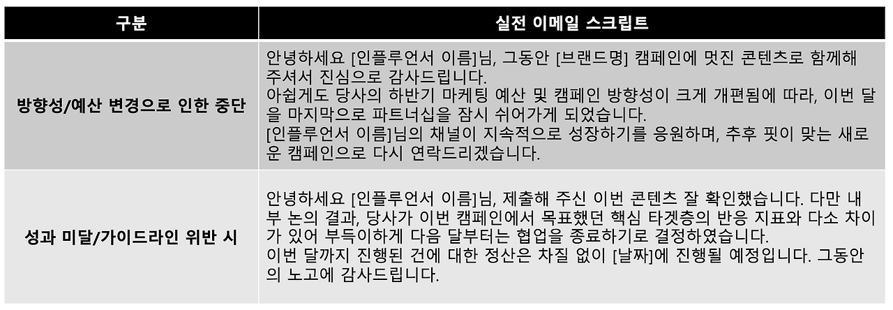 상황별 인플루언서 협업 중단 이메일 템플릿.png