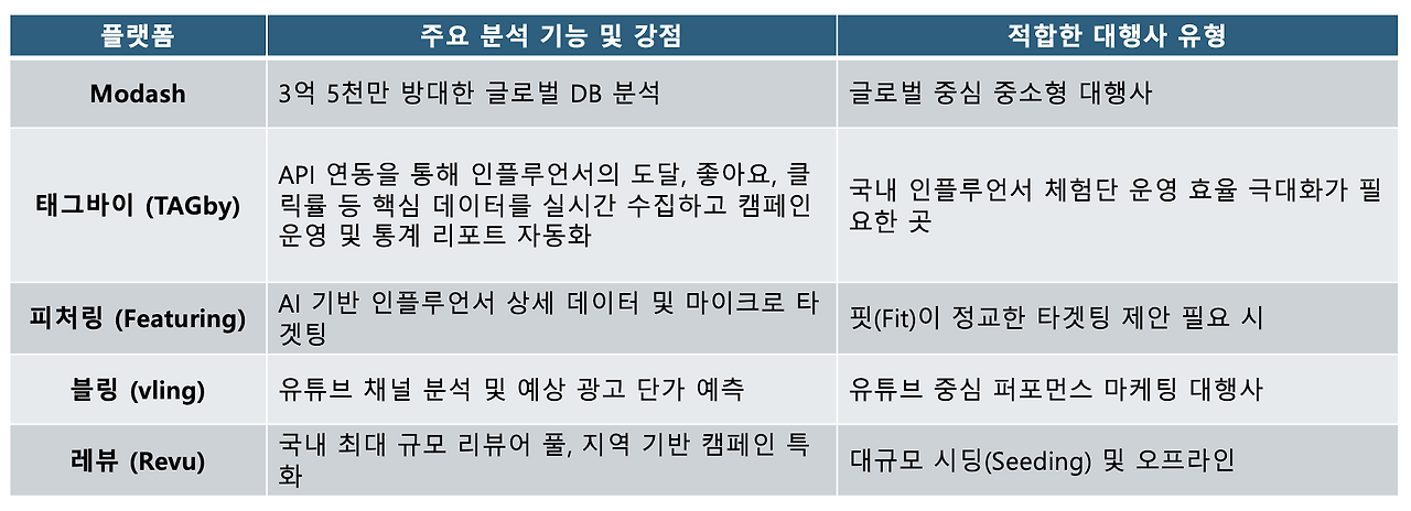 대행사 맞춤형 인플루언서 데이터 분석 플랫폼 TOP 5 비교.png