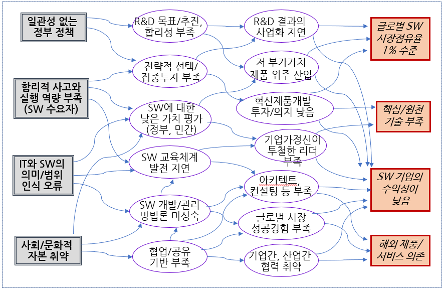 한국의 낮은 SW 역량, 인과관계 분석 (김덕현 2017).png