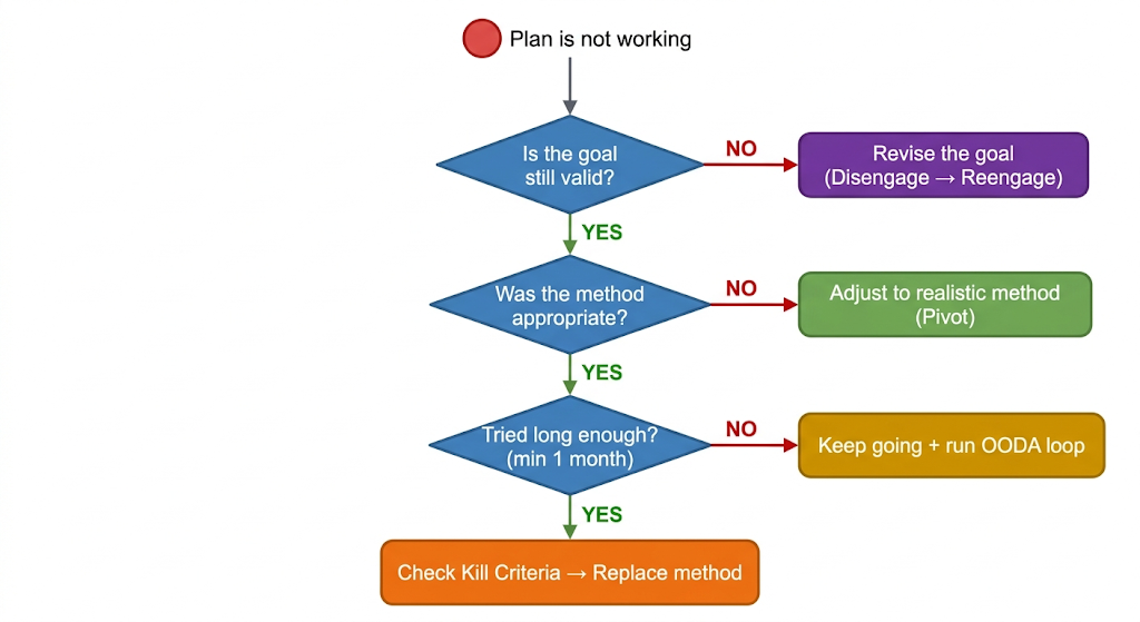 When Plans Derail — Decision Flowchart.png