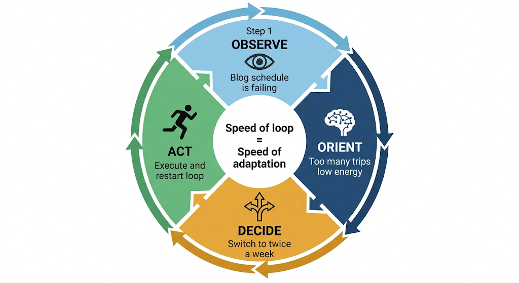 OODA Loop — Rapid Adaptation Cycle**.png