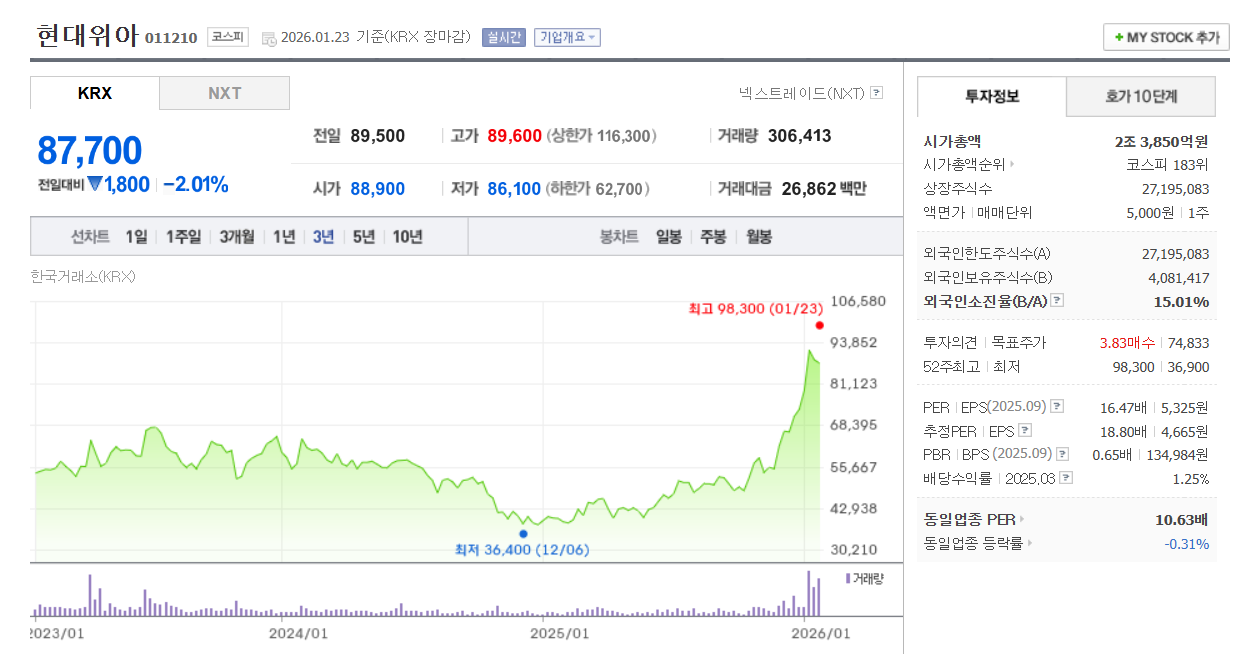 현대위아 3년 주가.png