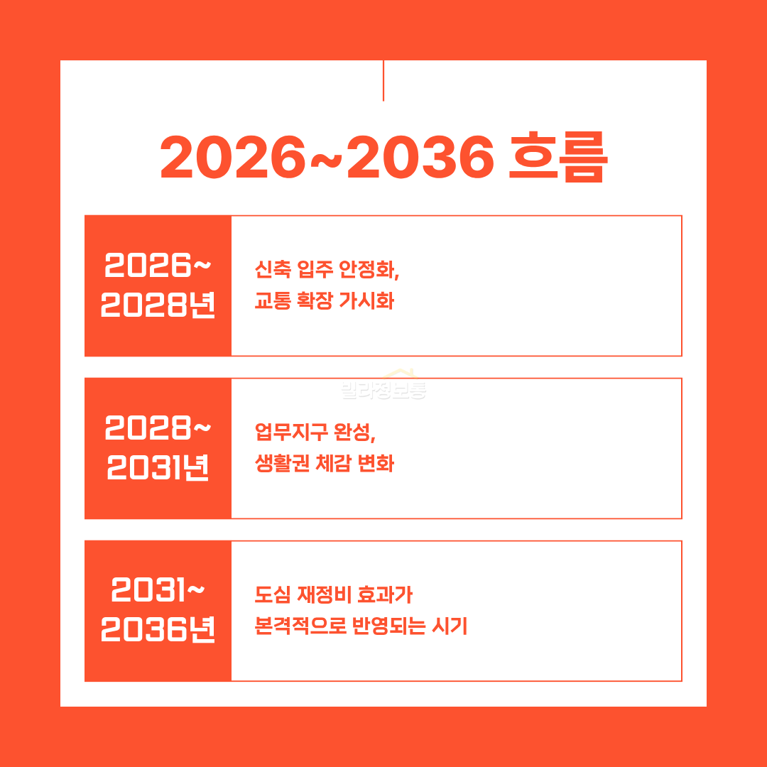 7._2026년2036년_강동구_부동산_흐름.png