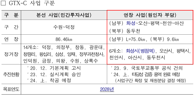 GTX-C_연장사업_출처_화성시.png