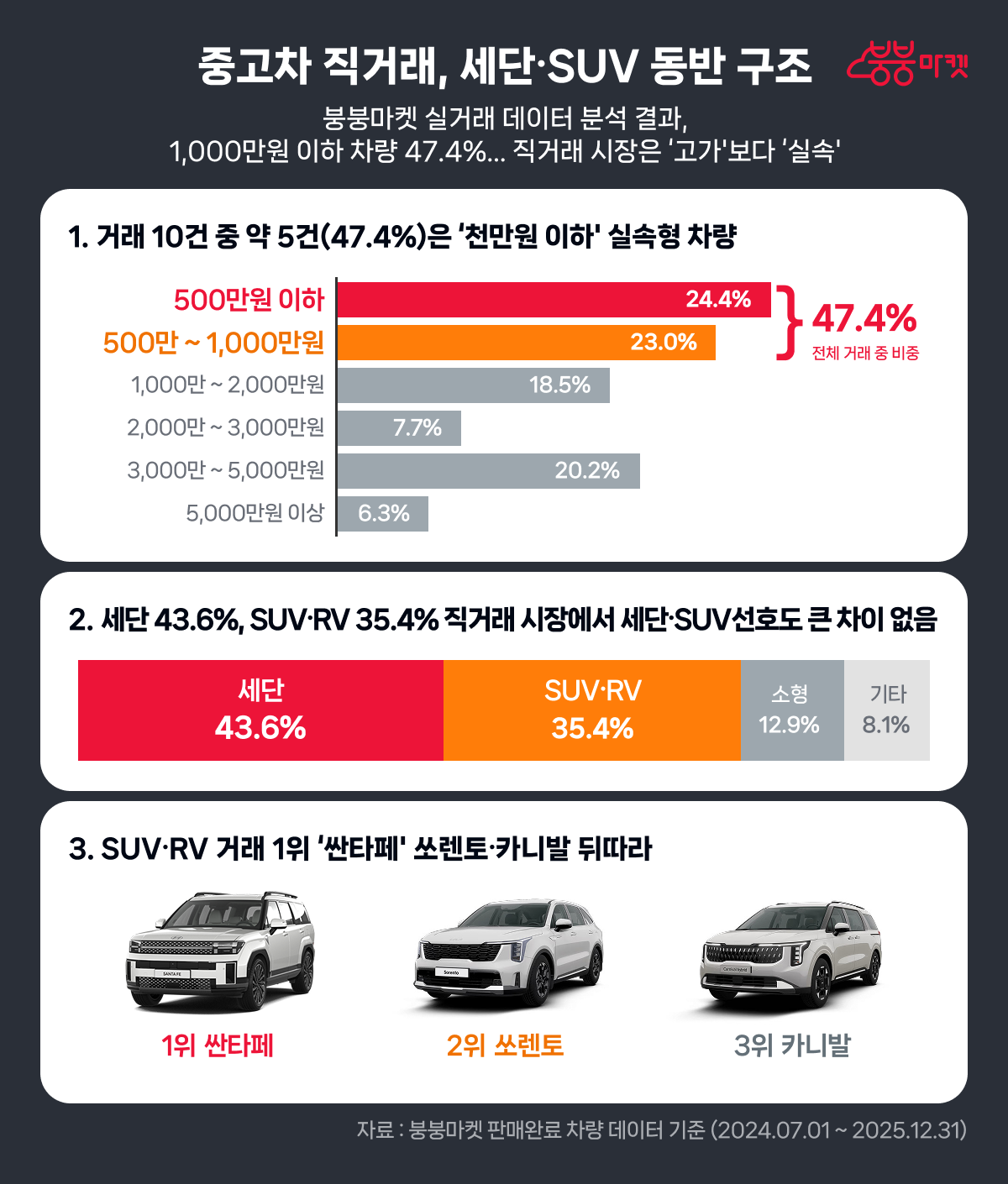 붕붕마켓, 1천만 원 이하 '가성비 차량' 거래량 47% 차지_260212.png