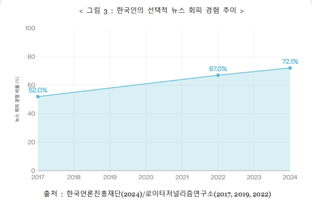 뉴스 회피율2.png
