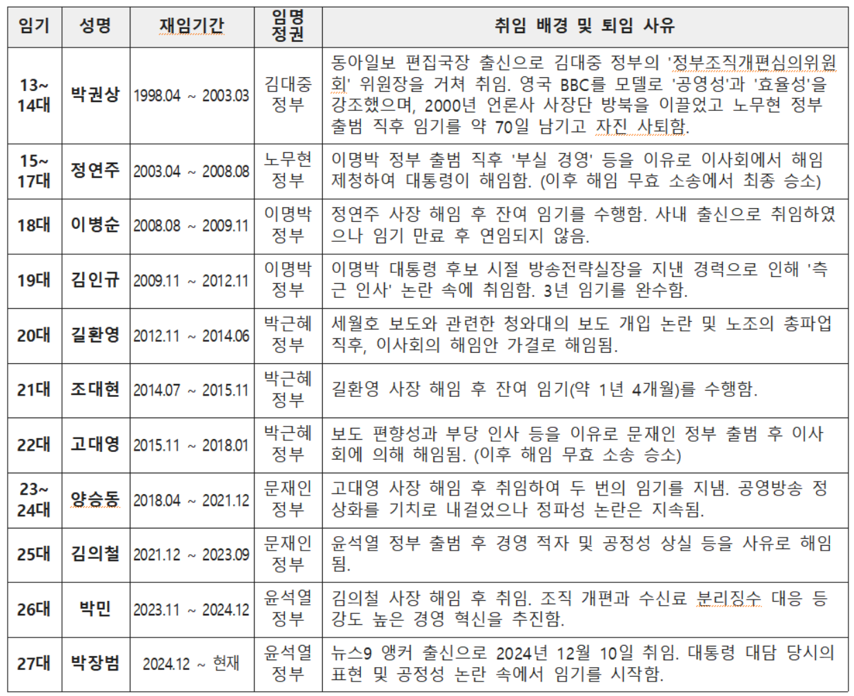 2000년 이후 역대 kbs사장.png