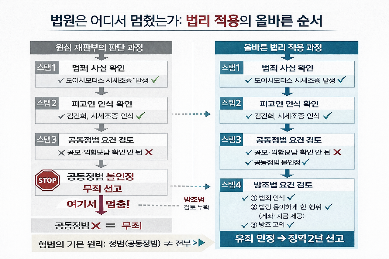 칼럼2 올바른 법리 적용 단계 흐름도.png