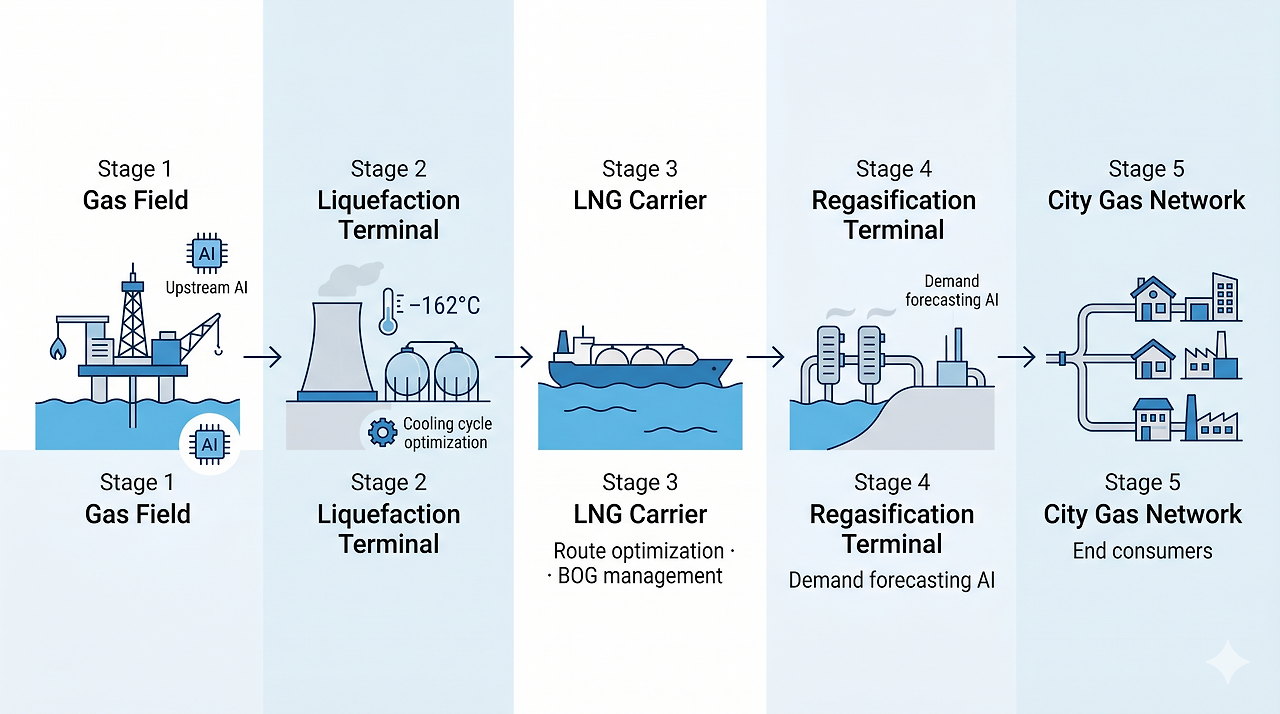 LNG Suplly Chain E2E.png