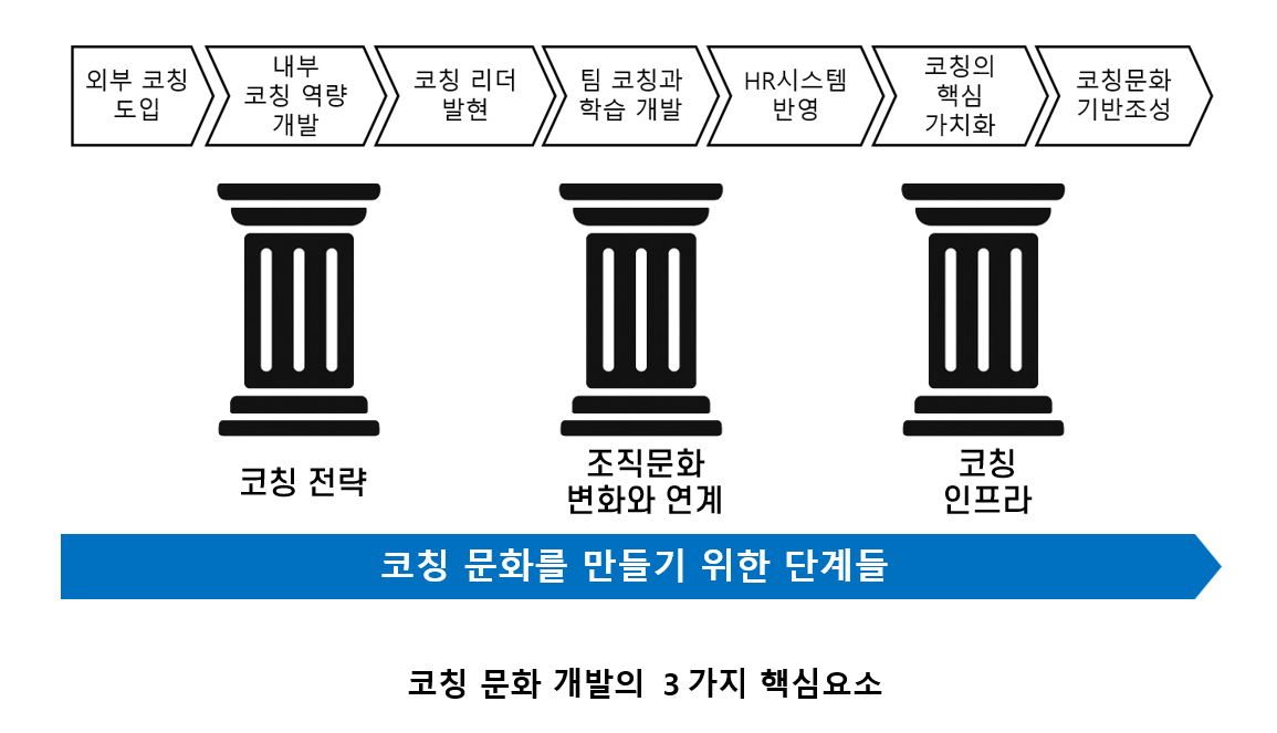 코칭문화3요소.png