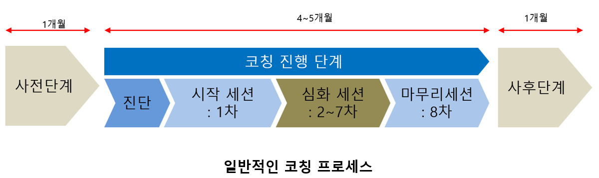 일반코칭프로세스.png