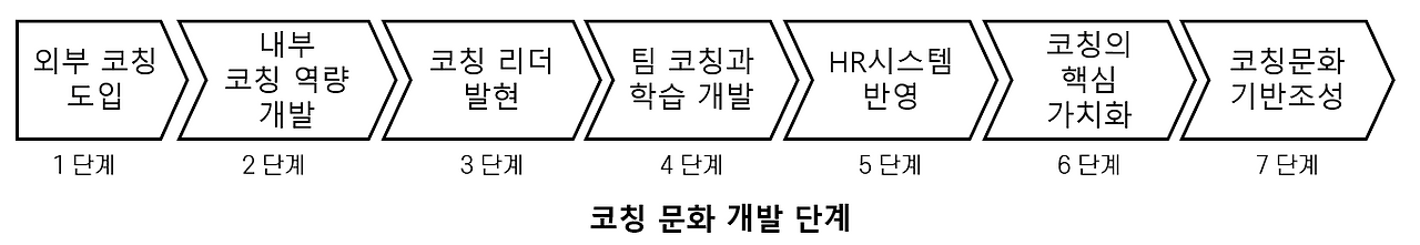 코칭문화개발단계.png
