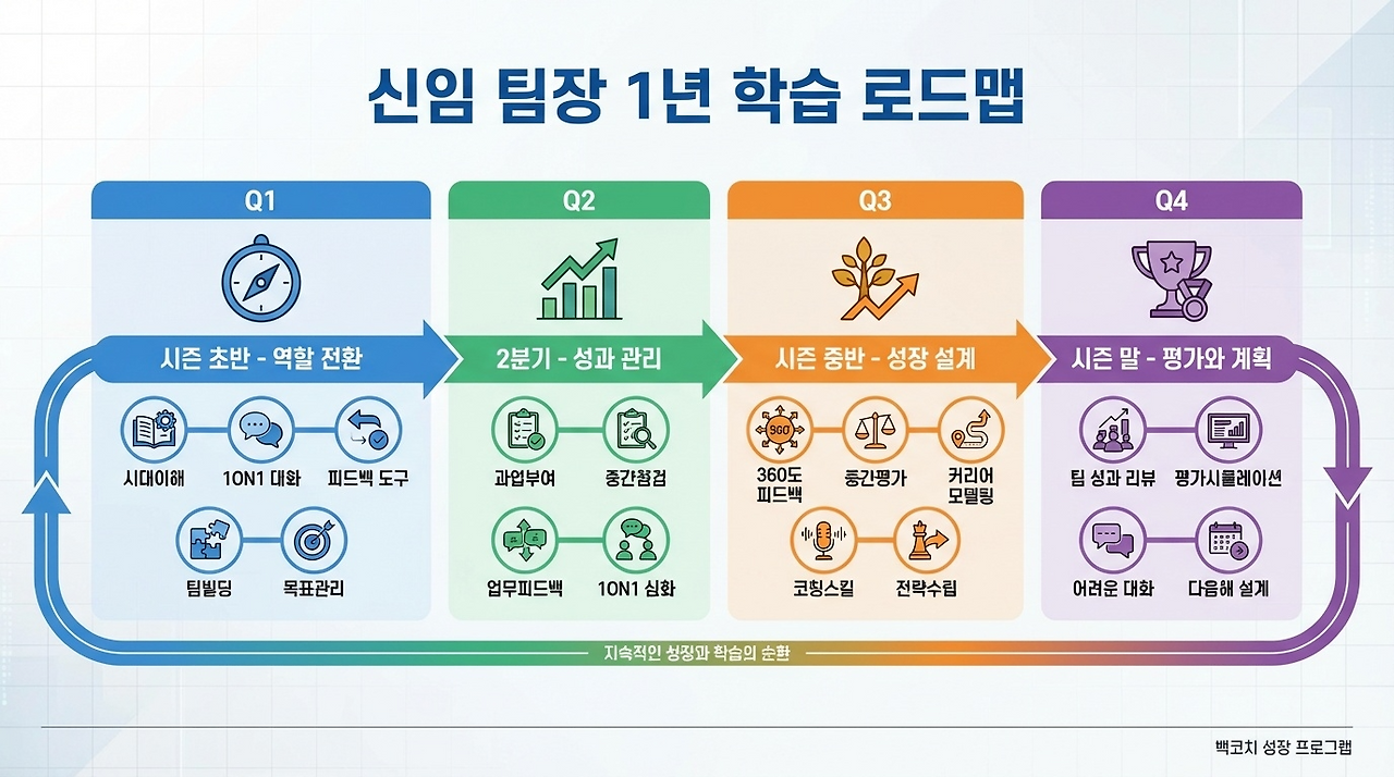 신임 팀장의 1년 학습 로드맵(한글).png