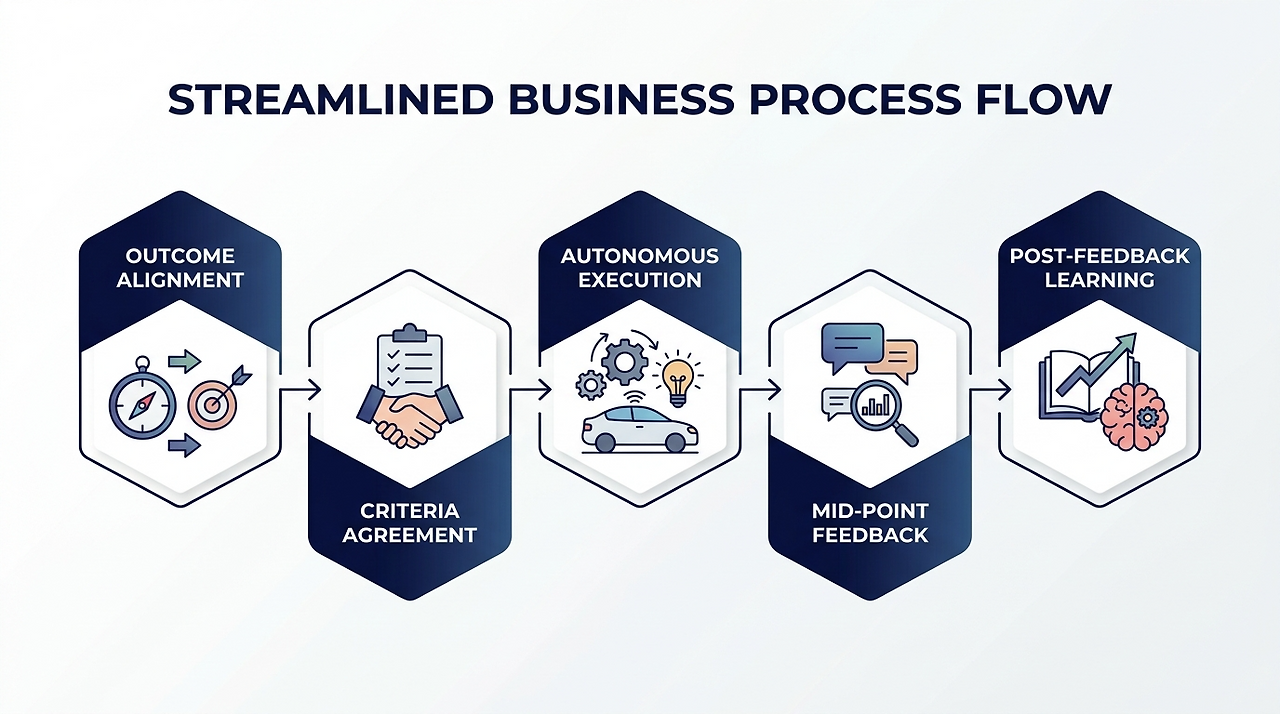 A_streamlined_business_process_flow_diagram_showin-1775380678904.png