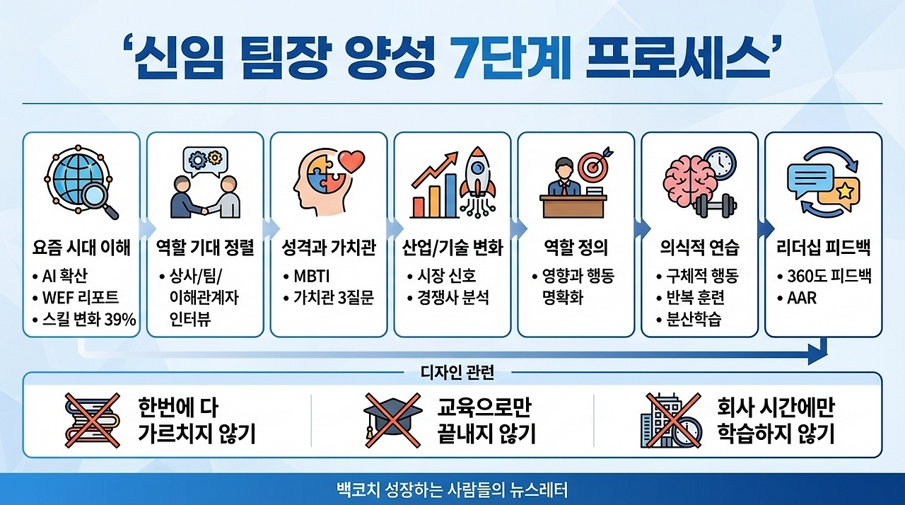 신임팀장 양성 7단계 프로세스(한글).png