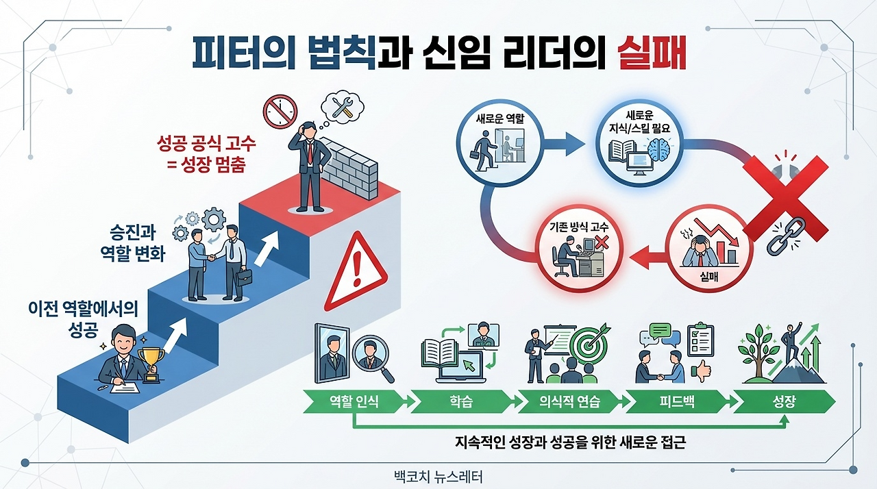 피터의법칙과 신임 리더의 실패(한글).png