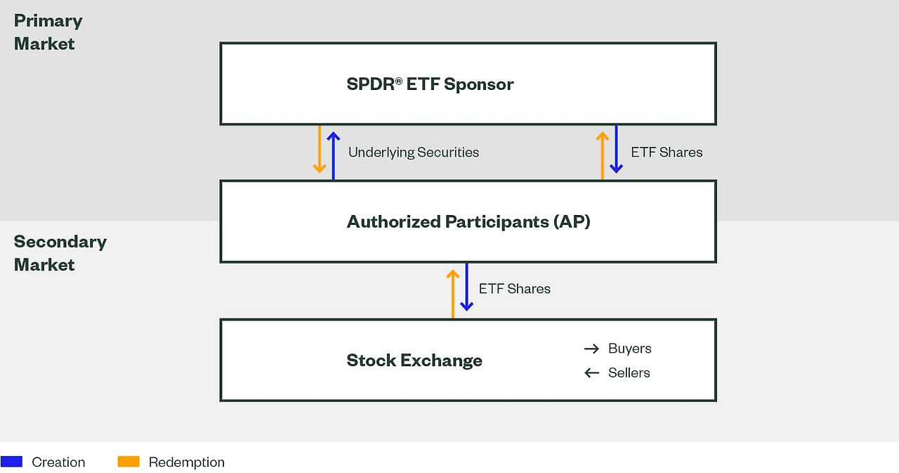 how-etfs-are-created-redeemed-figure1.png
