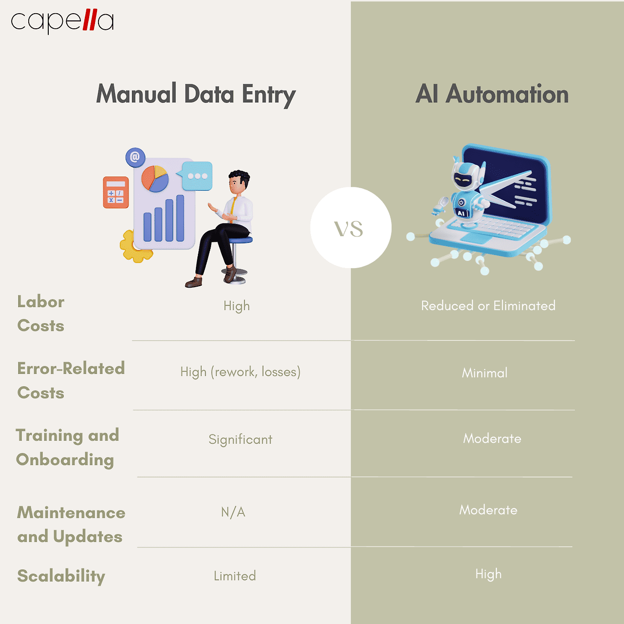 64a1cfd58d584d2e53f7c947_Cost-Comparison-Manual-Data-Entry-vs.-AI-Automation.png