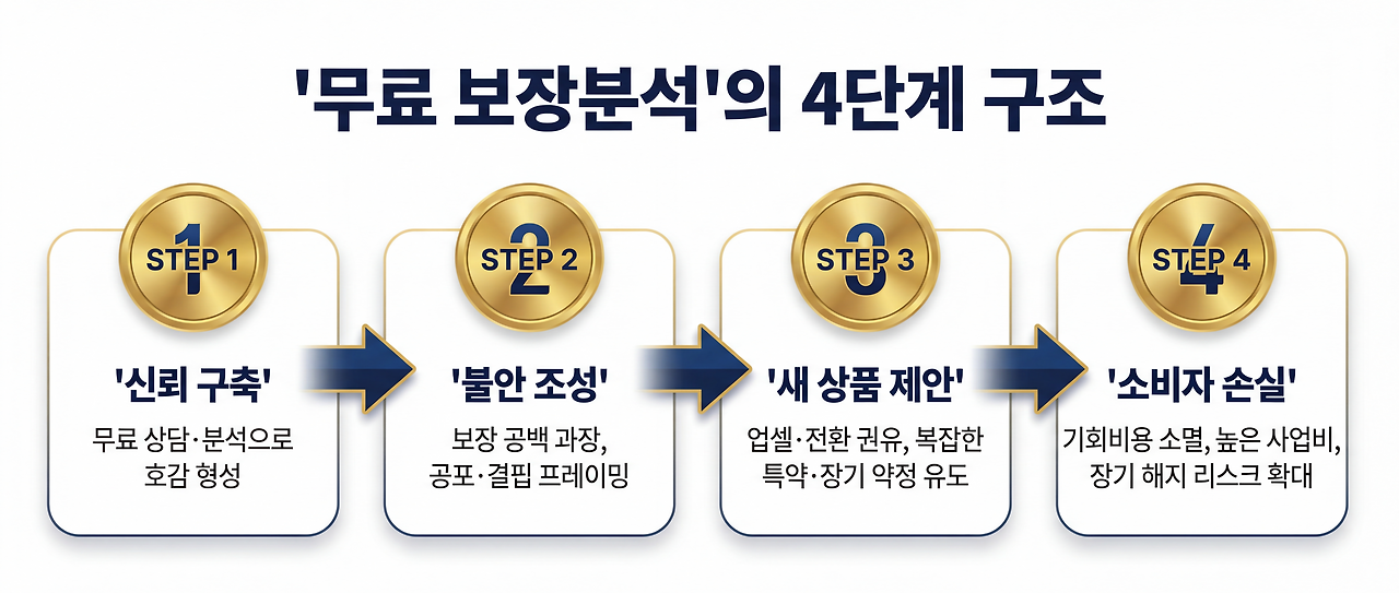 5편_img1_보장분석4단계구조.png
