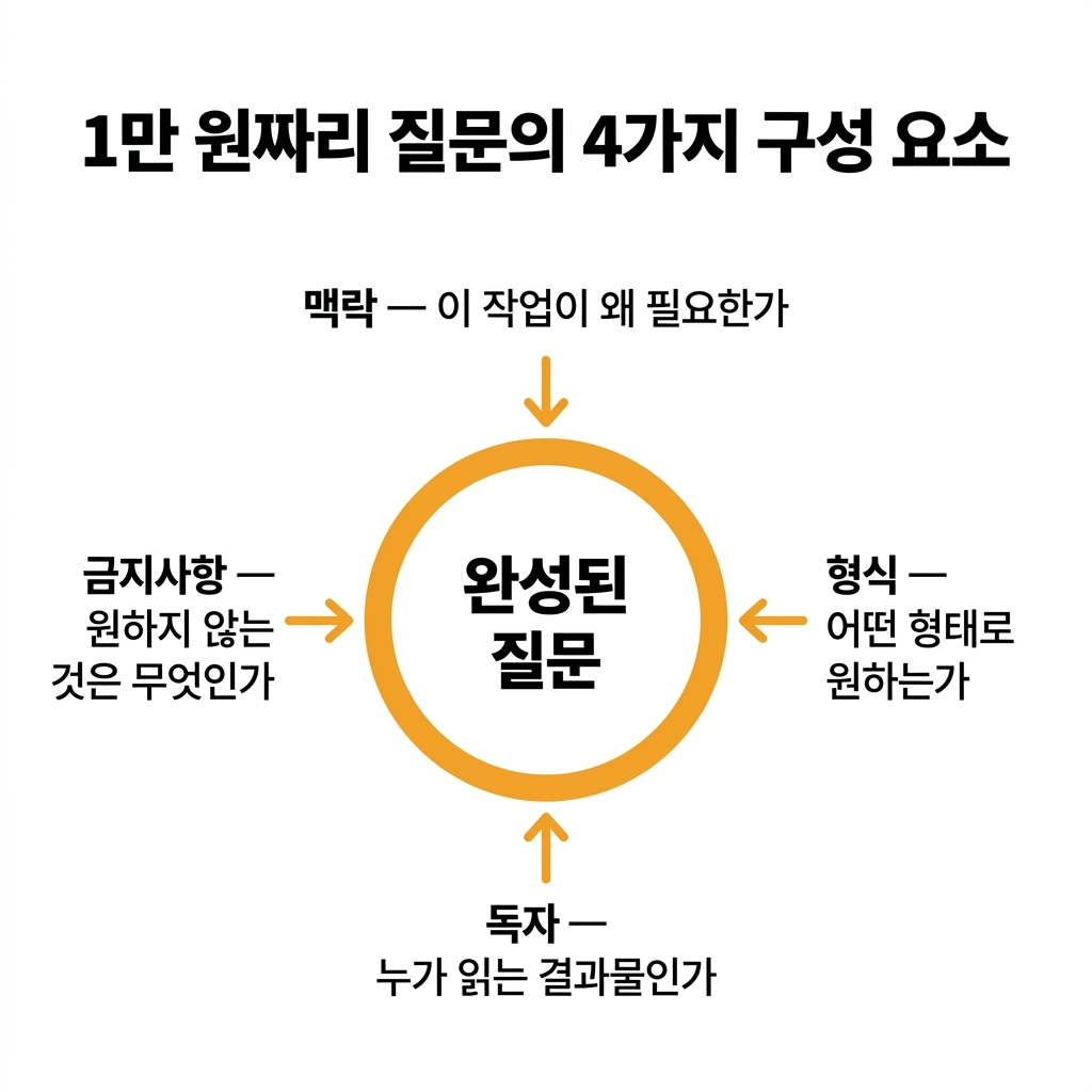 질문의 4가지구성요소.png