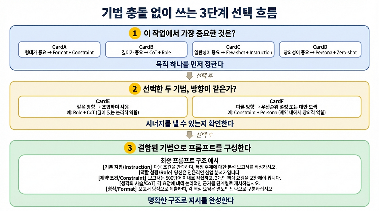 14편_img4_기법선택3단계흐름.png