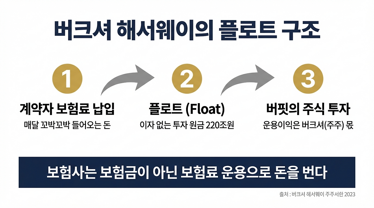 버크셔헤서웨이 플로트 구조.png