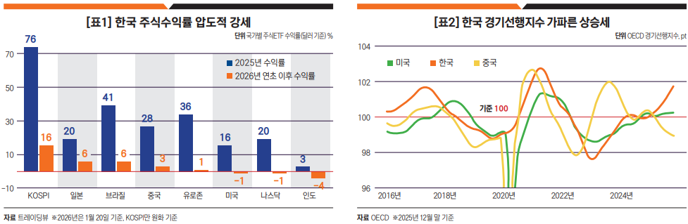 한국 주식수익률과 경기선행지수.png