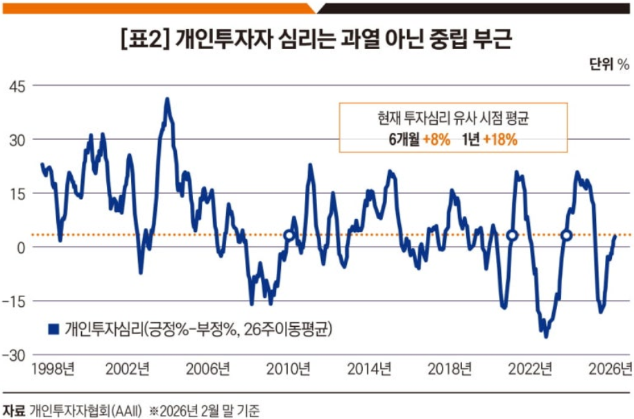개인투자자 심리는 과열 아닌 중립 부근.png