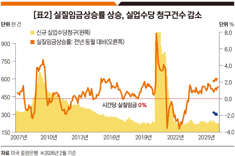 실질임금상승률 상승, 실업수당 청구건수 감소.png