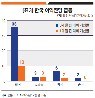 한국 기업이익전망 급등.png