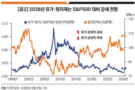 2026년 유가 원자재는 주식 대비 강세 전환.png