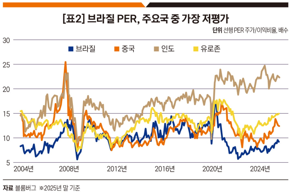 브라질 PER, 주요국 중 가장 저평가.png