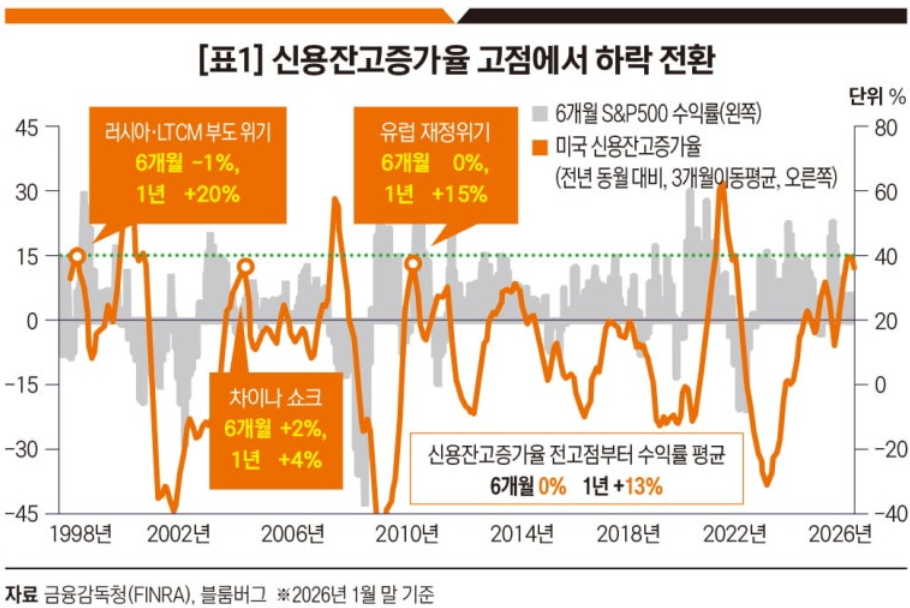 신용잔고증가율 고점에서 하락 전환.png
